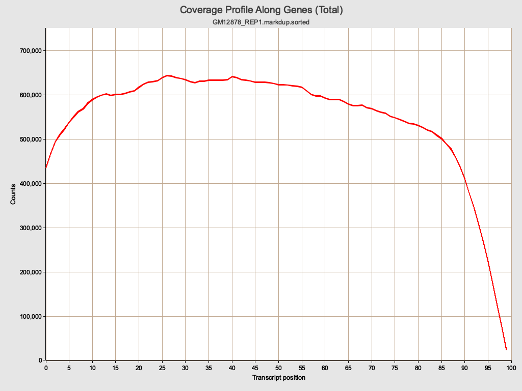 RustQC coverage profile (total)